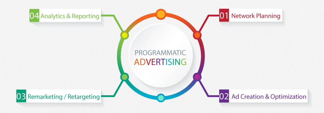 Programmatic Advertising