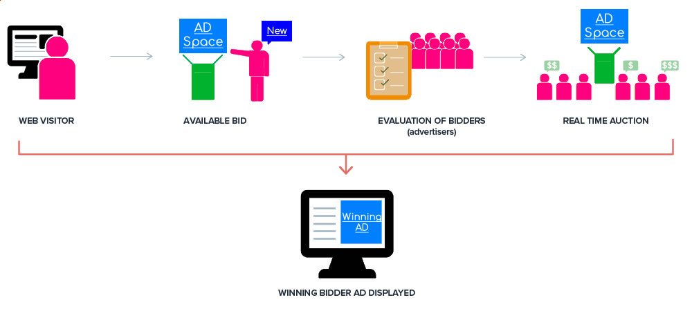 eksplicit Minister Fyrretræ How Does Programmatic Advertising Work? - Business Nucleus