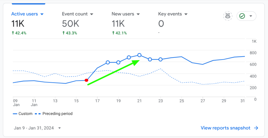 Increase in traffic after successful SEO migration